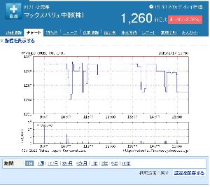 マックスバリュ中部(株)【8171】 本日日中の値動きが何か変。 板を見ていないので何ともいえないけど、まるで誰かが安値誘導したがっているように見える。