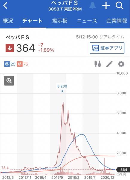 エムスリー(株)【2413】 がんばってください笑