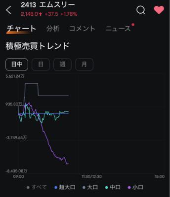 エムスリー(株)【2413】 証券自己は買ってるのに 個人はビビって売ってるのワロタ🤣