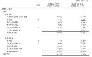 エムスリー(株)【2413】 この負債に利子が付かないなんて どっから借り入れしとるんだ？  その他の金融負債も