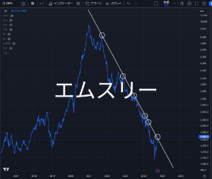 エムスリー(株)【2413】 前に誰かがアップしたチャート。これには色々な情報詰まってて感心しました。このチャート以後からライン突き抜け1800円向かってから下げてきます。これから切り上げるとしたら昨日の株価が相応しい下値なってる思う(鵜呑みしないように、あくまで参考)