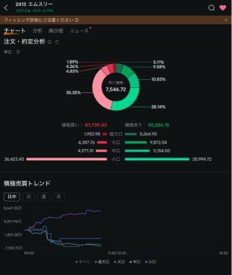 エムスリー(株)【2413】 機関アルゴのアイスバーグ買い注文とは思うけど小口の買い 個人投資家もがんばれー👊😆