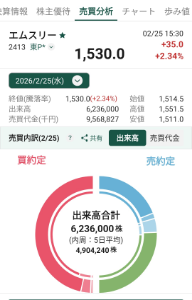 エムスリー(株)【2413】 お疲れ様でーす♪ やはり機関の売り崩しも限界にきてるんてしょ‼️(笑) データから判りますが、寄付きで買い戻しから始まり、反発期待の個人を誘ってからの再度空売り入れて落とした感じですね〜。今日も空売り50%超えているのに落としきれない!つまりはもう騰がるしかないでしょ♪😁