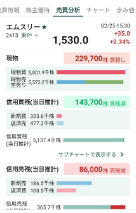 エムスリー(株)【2413】 信用買残も順調に減りましたからね✋️ 機関の思惑どおりにはいかないって感じ?(笑)