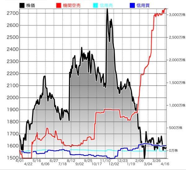 エムスリー(株)【2413】 機関の積み上げた空売りの何分の一ですか？ 目ついてます？