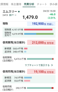 エムスリー(株)【2413】 現物売られてるし、信用爆買い状態でホント笑えますね〜‼️　何故買う？懲りないねぇ🤣  明日も間違いなく売り込まれて暴落ですね⤵️ 信用買いさんめげずに頑張れ〜♪