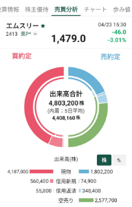 エムスリー(株)【2413】 はい、今日の売買データ