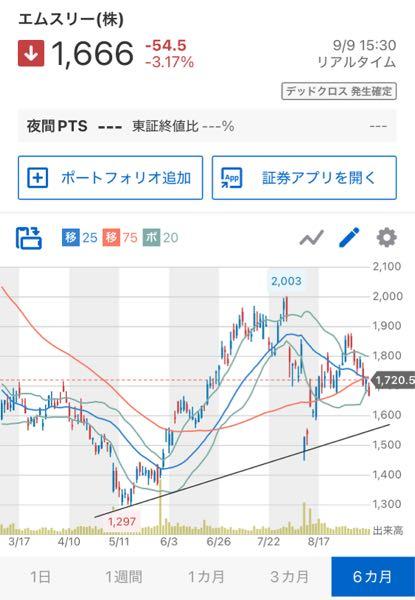 エムスリー(株)【2413】 まさか1580ぐらいまで落ちる感じ、、？