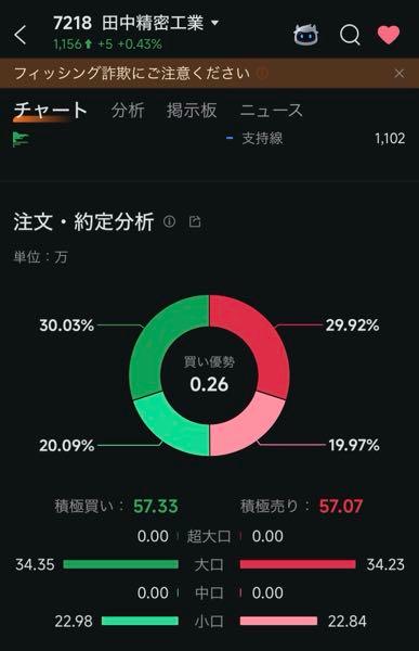 田中精密工業(株)【7218】 優待のお米が素直に嬉しい銘柄です!!!