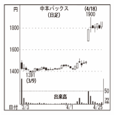 中本パックス(株)【7811】 【　10年前（2016年)　】 上場年月日	2016年3月3日 ー。
