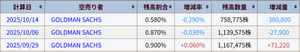 ＪＣＲファーマ(株)【4552】 karauri.netによると、GSが10月14日約38万株買戻し
