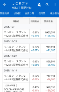 JCRファーマ(株)【4552】 11/27からモルガン仕掛けてますから、信用買いで高値掴んでしまった方々は完全に狙われましたね‼️ 空売り3連チャンですから、残念ながら今現在の100円くらいの下げじゃ済まさないでしょう。おそらく621辺りまでは掘り下げてくるでしょうから、早めに決済するか現引きしていった方が賢明かなと✋️