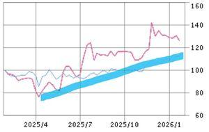 JCRファーマ(株)【4552】 いうても第三者による脳治療の動物実験の成果が出てから右肩上がりだと思います