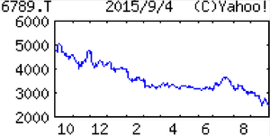 ローランド ディー．ジー．(株)【6789】 【　10年前（2015年)　】　  （2015年)　ローランド　ディー．ジー． [6789] 　 広告・看板用インクジェットプリンタで世界首位級。筆頭株主ローランド含め実質ファンド傘下 「・・・ 【快　走】９カ月変則決算。デンタル加工機快走。プリンタもプロ向け新製品効果剥落をテキスタイル向け、雑貨用途の小型ＵＶシリーズが補う。サプライも堅調。ユーロ安による目減りこなす。減損特損見込まず。 【決算対象月数】売上高比９割の海外子会社は12カ月、営業益比重高い本体は９カ月。デンタル加工機は硬質素材対応のウェットタイプを開発。年内市場投入を目指す。