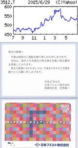 日本フエルト(株)【3512】 【　10年前（2015年)　】　クオカード600円分 優待到着   ※クオカードは2014年までは（100株）1,000円で、2015年から300円クオカード  （2015年)　日本フエルト [3512]　抄紙用フェルト市場をイチカワと二分。工業用も展開。台湾子会社経由で中国等アジア市場開拓「・・・ 【回　復】抄紙用フェルトは国内顧客の在庫調整が一巡、海外も中国で欧米系に一部奪われたシェア奪還。抄紙用ワイヤ輸入販売が徐々に軌道化。埼玉工場大型新設備の通期寄与で生産効率も向上。営業益回復。 【新社長】国内営業統括の芝原常務昇格。海外統括の鈴木新専務が国内兼任し生産手配など国内外一体化図る。岩手・一関の子会社工場敷地内でキノコ類の栽培実験検討。