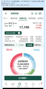 (株)キーエンス【6861】 qpqpqp爺さんへ  それよりも画像の通り， レーザーの8/8(金)の安値は13,715円。どうやったらこの日に11,000円でレーザが買えるのか，はよ教えてほしいんだけど。 300万も含み益があったのでしょう，ケチケチしないで。