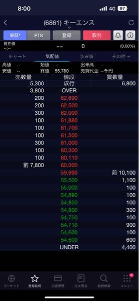(株)キーエンス【6861】 今週もお疲れさまでした 下がったところをスイングポジってまだまだ苦しい。上がってほしいー という来週からの上げを願って、今日の朝イチに見た気配値がいつか現実になりますように!