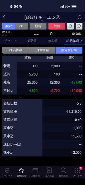 (株)キーエンス【6861】 株不足13000 貸借1.32倍 あと少しでマイナス