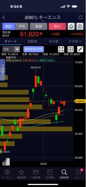 (株)キーエンス【6861】 68610は遠いねー