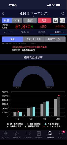 (株)キーエンス【6861】 多分今年も利益率50％はあると思うから後は 売り手次第かなー？