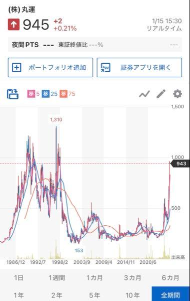 (株)丸運【9067】 20世紀に770円で大量買い、30年くらい塩漬け。 バブル崩壊って本当に怖い。153円のときは 何もかも嫌になりました。ここまで来たら焦って売ることはしません。
