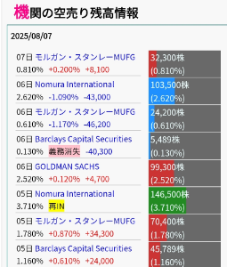 ブルーイノベーション(株)【5597】 機関の空売り状況