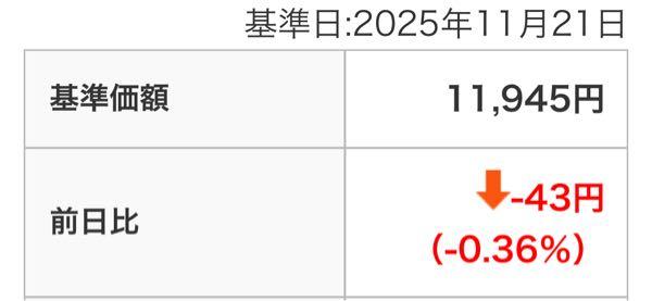 全世界株式・ゴールドアロケーションファンド【AJ312258】 他は結構下げているみたいですけど、ここは下落耐性がいいですね。