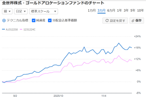 全世界株式・ゴールドアロケーションファンド【AJ312258】 3か月だけの比較だけど明治安田のゴルカンより成績いいね 青がアロケ、ピンクがゴルカン