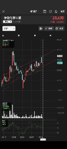 伊勢化学工業(株)【4107】 まあ今日の地合いからこんなもんでしょう。 来週はショックが無ければ27000から32000です。 ぼちぼち行きましょう。