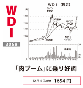(株)ＷＤＩ【3068】 【　10年前（2015年)　】 　ー。