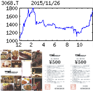 (株)ＷＤＩ【3068】 （2015年)　ＷＤＩ [3068]　 ダイニングレストランの老舗。パスタ『カプリチョーザ』ほか、国内外ブランドを直営・ＦＣ展開 「・・・【加　速】日本人客の減少あり海外伸び悩むが、国内の熟成ステーキ、ＮＹ風朝食、ハワイ風喫茶など人気店繁忙。イタリアンもテコ入れ効く。原材料高は値上げと高単価店利益寄与でカバー。前号から営業増益幅拡大。少数株主利益控除重いが、増配余地。 　【再攻勢】20年売上400億円計画。東京五輪に向け訪日客向け業態開発。欧州進出、中国本腰、ハワイ深掘りなど内外で再攻勢。