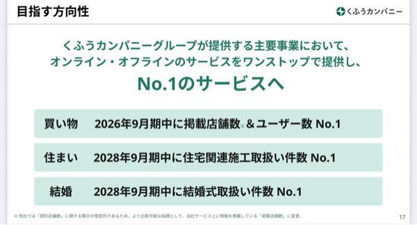 (株)くふうカンパニーホールディングス【4376】 ジグソーパズル作り始めて４年。 ユーザーファースト出版から２年。 電撃離婚から１年。  ようやく主要事業の名称統合できました。  トクバイは計画のフェーズを順調にこなしつつも横ばい。  買い物事業は今期でリミット。 圧倒的no.1の「圧倒的」が、去年末の決算で消えてました。 とりあえず達成に一歩近づいたと前向きに捉えてよろしいでしょうか。