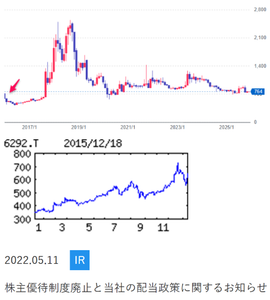 (株)カワタ【6292】  【　10年前（2015年) 12/18　】　日経終値18,986円の日。　（★10年間継続保有★）　100株　630円買い。 　 ※当時の100株優待は、（3月・9月）　500円クオカード。　優待廃止後(2022年3月権利が最後)も、配当が良いので継続保有中。  （2015年) カワタ [6292]　 プラスチック成形・合理化周辺機器トップ級。アジア軸に海外展開。国内は非成形機分野育成 「・・・【後半減速】プラスチック成形機は国内自動車、食品向けが堅調。前半業績牽引した東アジア向けが後半一服だが、通期営業増益幅拡大。中国・上海工場譲渡特益。17年３月期は中国含め海外不透明感あるが、引き続き国内伸長が支え。特益剥落、純益減。 　【上海工場】国内は自動車を軸に食品向けなど市場開拓に力点。中国・上海新工場は15年夏操業開始だが、本格操業には要時間。