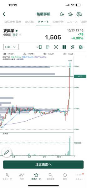 (株)要興業【6566】 これ、まだまだ 下がりますか?