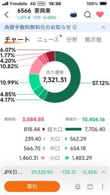 (株)要興業【6566】 見事に超大口が売り抜けましたね! 明日からが怖い😨