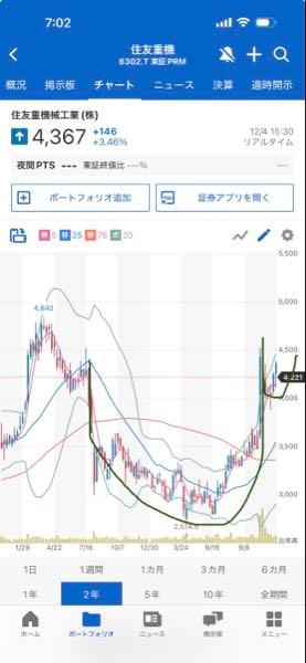 住友重機械工業(株)【6302】 Cup with handleにみえそ？