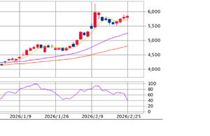 住友重機械工業(株)【6302】 現在。5,850+35(0.6%) 5日線の上に株価が出て3日目。下になれば利確予定。それまで含み益増加中 住友重機。がんばれ♪♪♪。