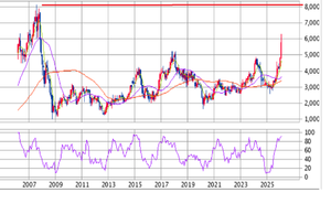 住友重機械工業(株)【6302】 5,864+74(1.28%)で終了 高値は20年月足から、赤ライン目途か。ただ一気に上昇中なので、そろそろ1000円くらいの調整があってもいいころ(私見) 住友重機。がんばれ♪♪♪。