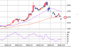 住友重機械工業(株)【6302】 おはようございます 待伏せの4998が4875で買えました。お買い得 住友重。がんばれ♪♪♪