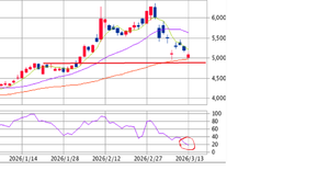 住友重機械工業(株)【6302】 日足チャート 4822で待ち伏せ 住友重。がんばれ♪♪♪