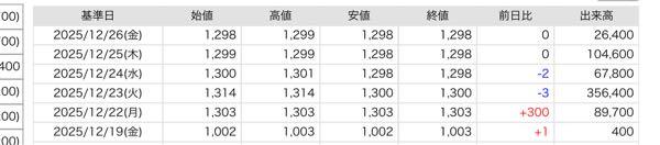 澤藤電機(株)【6901】 どなたか知見あるかたご教授ください  TOB銘柄の保有が初めてで、私もアクティビスト参画に少し期待はしてましたが&hellip;  一月中旬目処で判断するつもりですが、ここ数日の出来高では、ほぼ期待できないとの判断が無難でしょうか？　  約二年前、当時の流動株の0.3%、1万株ちょい保有しています。どうぞ宜しくお願い致します。