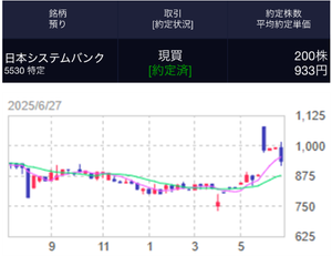 日本システムバンク(株)【5530】 【　1年前(2025年) 6/27　】　日経終値40,150円の日。　200株　933円買い。　優待楽しみに長期保有予定　ー。