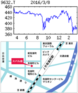 スバル興業(株)【9632】 【　10年前（2016年)　】 　スバル興業 [9632]　  （2016年)　東宝系。道路メンテナンスが主力で公共事業依存度が高い。映画興行、飲食、駐車場事業も併営「・・・ 【減益幅縮小】道路補修が想定より上向く。不動産は空室率改善。レジャー横ばい確保。前期寄与した好採算の首都高速除雪作業減少。労務費高圧迫、償却負担も増えるが前号より減益幅縮小。減配。17年１月期は選別受注強化し道路補修の受注積み上げる。  【満　室】吉祥寺、銀座の保有ビル満室。千葉・浦安マリーナ駐艇場もほぼ満杯。太陽光は15年６月３基目稼働で大型投資一巡。