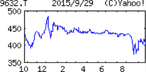 スバル興業(株)【9632】 【　10年前（2015年)　】　スバル興業（9632） 　  （2015年)　東宝系。道路メンテナンスが主力で公共事業依存度が高い。映画興行、飲食、駐車場事業も併営「・・・ 【反　落】道路補修は高原。不動産も空室率改善。だが、前期寄与した好採算の高速道路除雪作業が減。レジャーは前期並み確保でも工事部門の労務費高続き工事採算低迷。償却負担増も加わり営業益反落。減配。 　 【本格稼働】３月更新完了の千葉・浦安マリーナの揚陸用クレーン２基が、繁忙期迎えて本格稼働。有楽スバル座の切符売り場を、利便性考慮して入り口近接に移設。