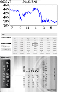 スバル興業(株)【9632】 【　10年前（2016年)　】 1月権利を取って初めて、｢有楽町スバル座｣で観ました　ー。