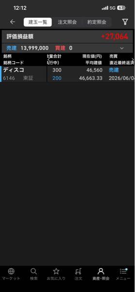 (株)ディスコ【6146】 一時51000まで上がって-120万やったんやけど、 握力自信持っていいかな？