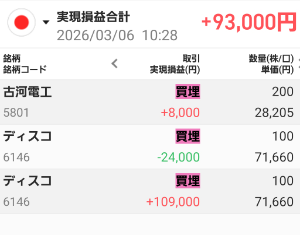 (株)ディスコ【6146】 ディスコ空売り  後場決済でも良かったかも