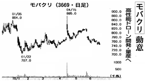 モバイルクリエイト(株)【3669】 【　10年前（2015年)　】 2014-2015　ー。
