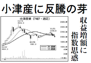 小津産業(株)【7487】 【　10年前（2015年)　】 　ー。