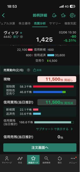 (株)ヴィッツ【4440】 昨日は5,000株、今日は11,500株  信用買残減少分が全て現物買で吸収されてるね  ちなみに現引じゃないよ